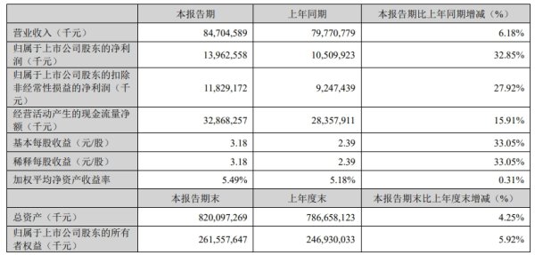 最好的配资官网 宁德时代：一季度净利润达139亿元，同比增逾32%